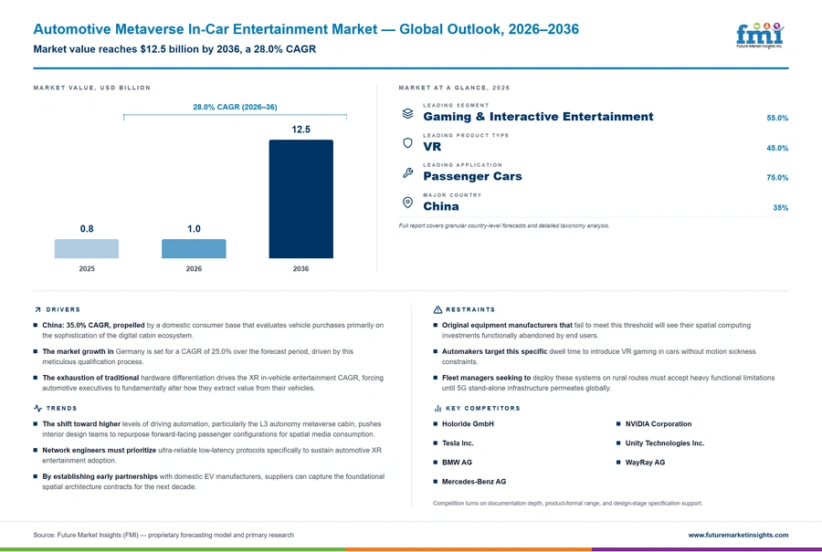 Automotive Metaverse In Car Entertainment Market Automotive Metaverse In Car Entertainment Market