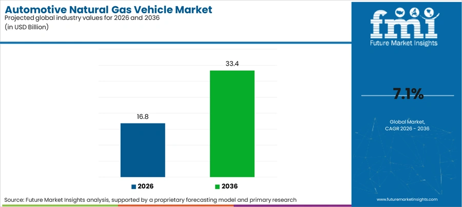 Automotive Natural Gas Vehicle Market Industry Value Analysis