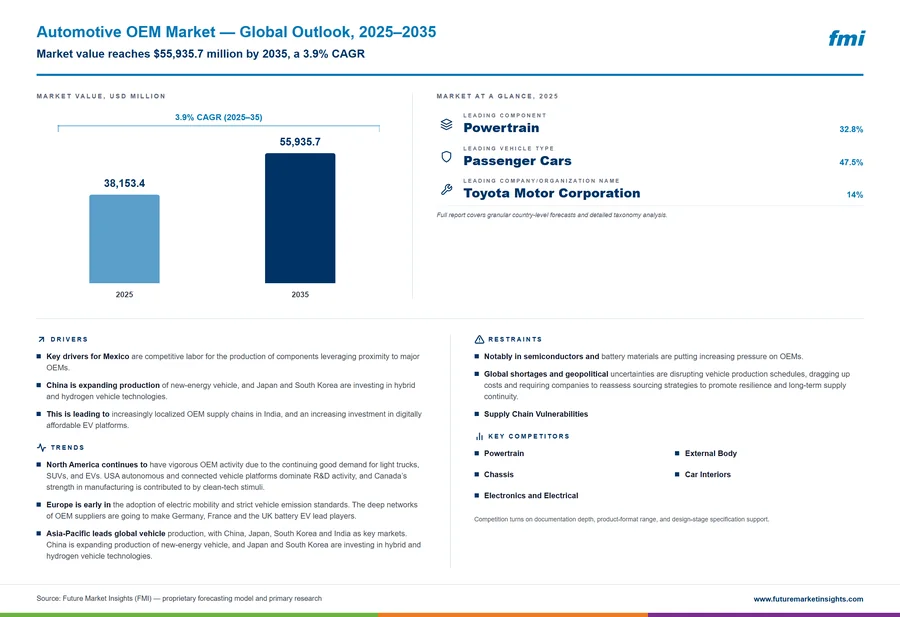 Automotive OEM Market