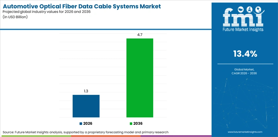 Automotive Optical Fiber Data Cable Systems Market Industry Value Analysis