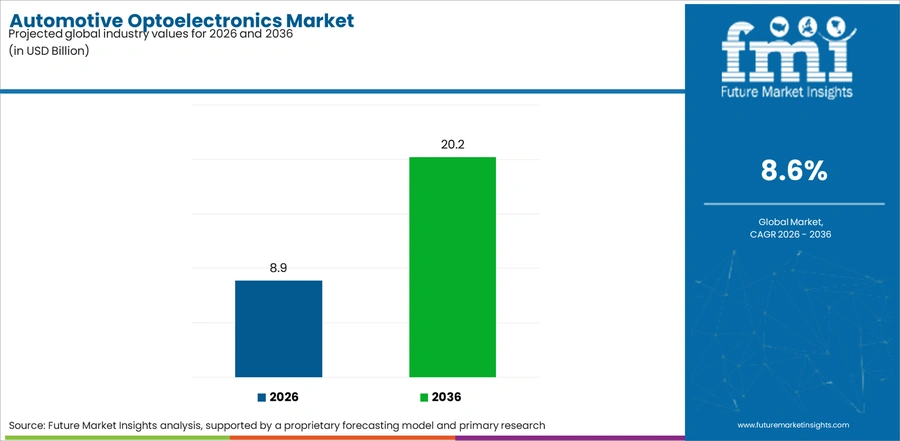 Automotive Optoelectronics Market Industry Value Analysis