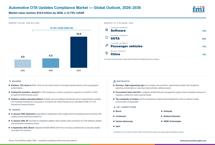 Automotive Ota Updates Compliance Market Automotive Ota Updates Compliance Market