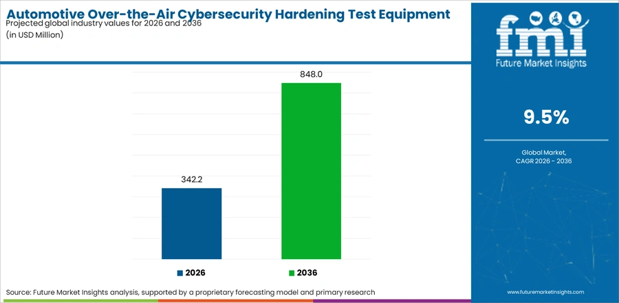 Automotive Over The Air Cybersecurity Hardening Test Equipment Market Industry Value Analysis