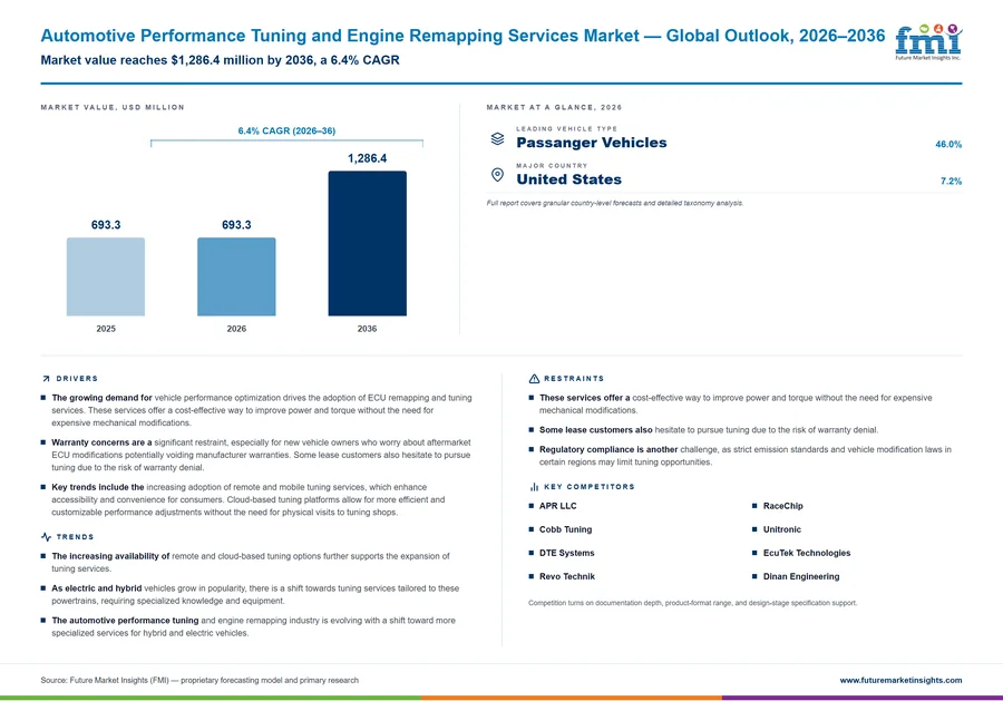 Automotive Performance Tuning and Engine Remapping Services Market