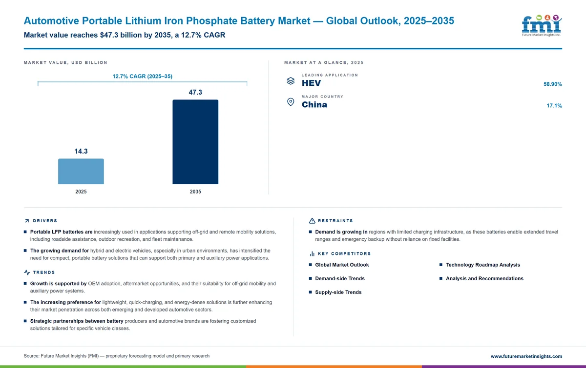 Automotive Portable Lithium Iron Phosphate Battery Market Automotive Portable Lithium Iron Phosphate Battery Market