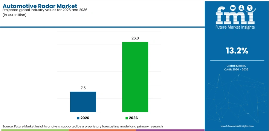 Automotive Radar Market Industry Value Analysis