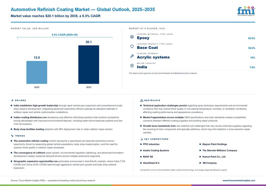 Automotive Refinish Coating Market