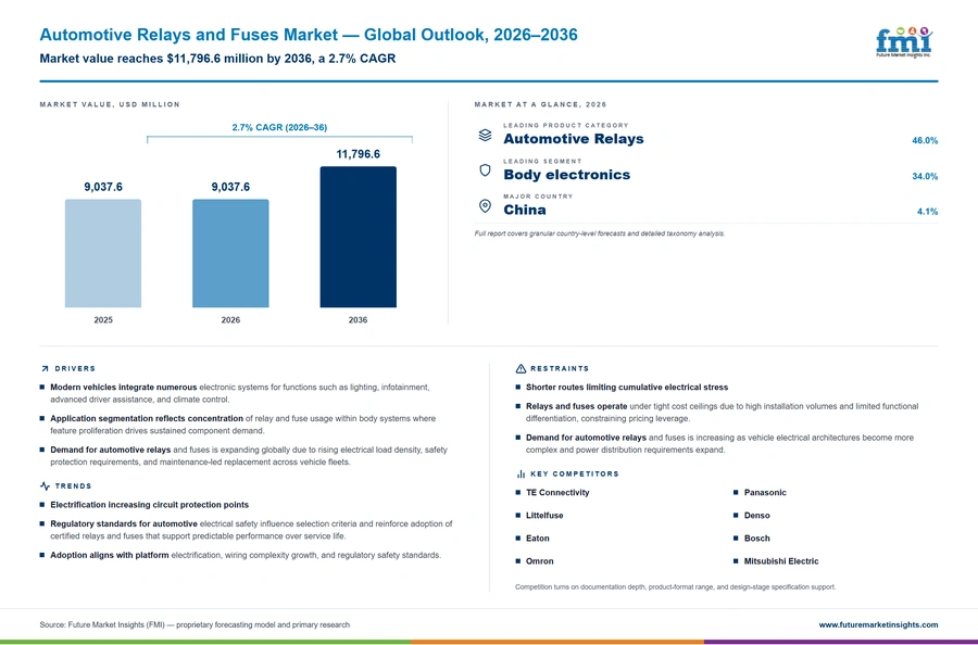 Automotive Relays And Fuses Market Automotive Relays And Fuses Market