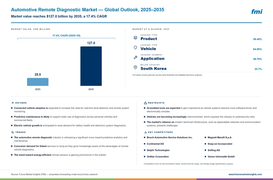 Automotive Remote Diagnostic Market