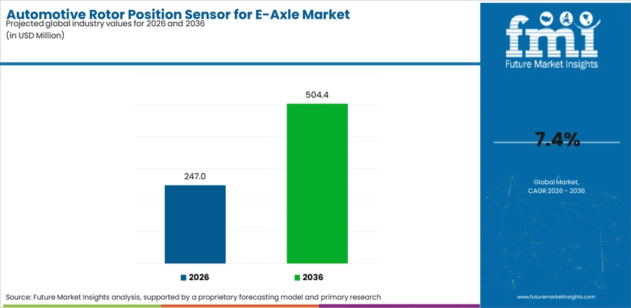 Automotive Rotor Position Sensor For E Axle Market Industry Value Analysis