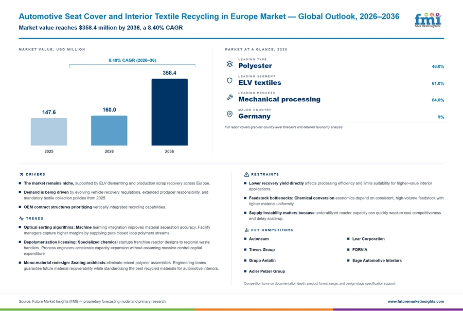 Automotive Seat Cover And Interior Textile Recycling In Europe Market Automotive Seat Cover And Interior Textile Recycling In Europe Market