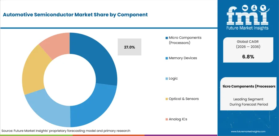 Automotive Semiconductor Market Analysis By Component