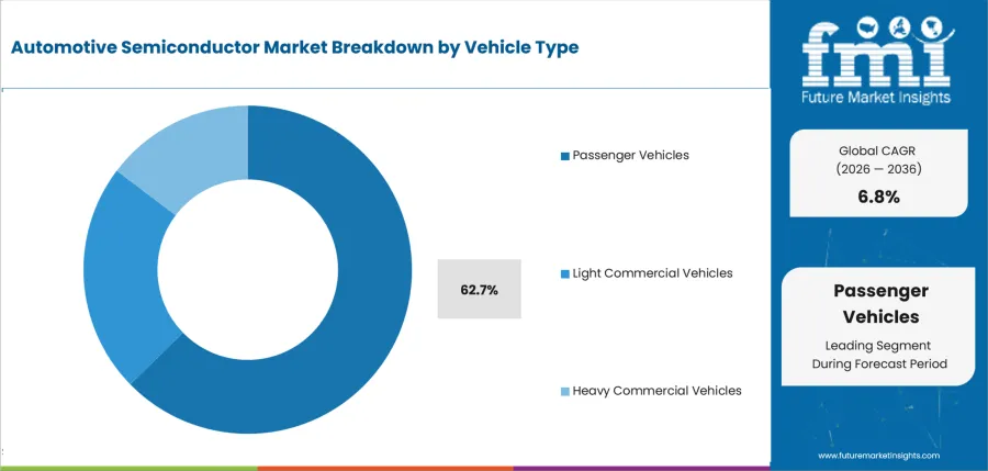 Automotive Semiconductor Market Analysis By Vehicle Type