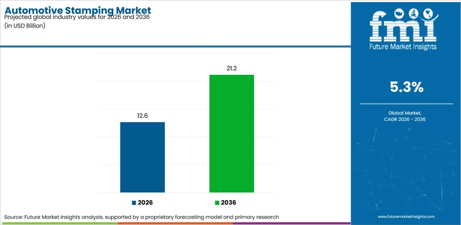 Automotive Stamping Market Industry Value Analysis