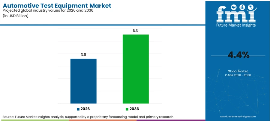 Automotive Test Equipment Market Industry Value Analysis