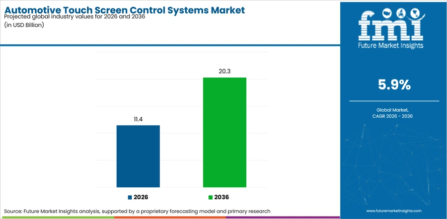 Automotive Touch Screen Control Systems Market Industry Value Analysis