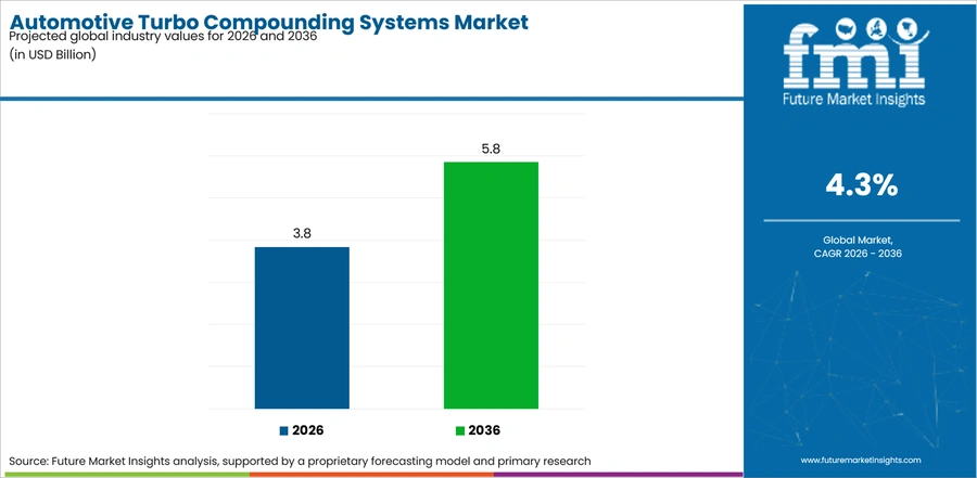 Automotive Turbo Compounding Systems Market Industry Value Analysis