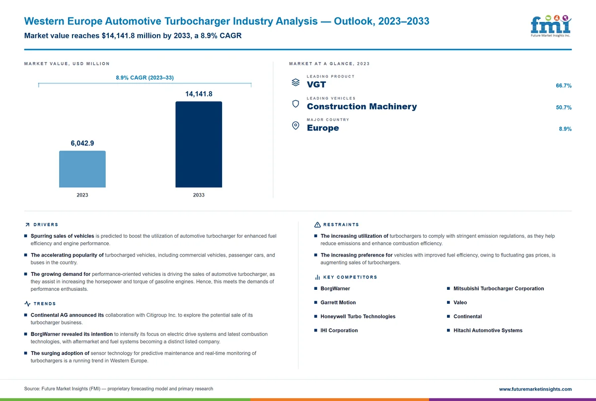 Western Europe Automotive Turbocharger Industry Analysis Western Europe Automotive Turbocharger Industry Analysis