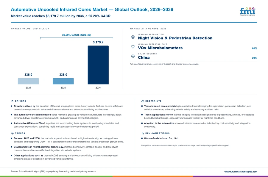Automotive Uncooled Infrared Cores Market