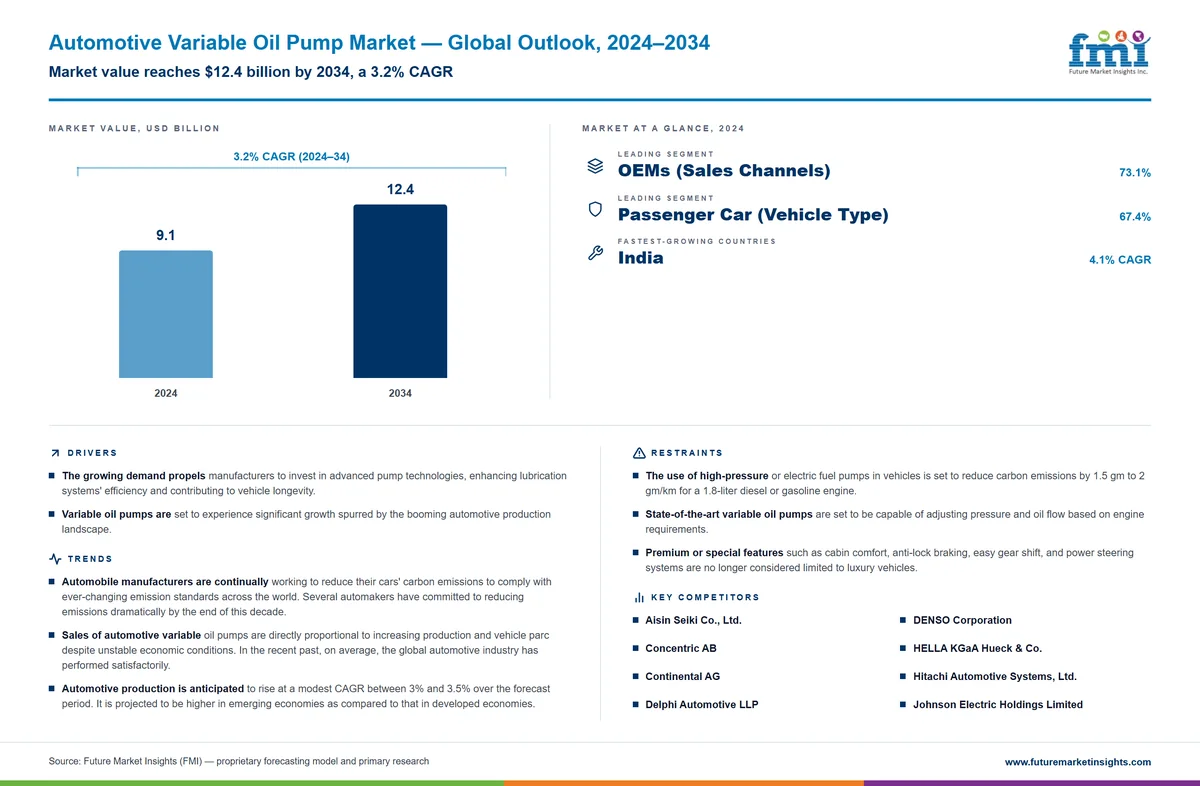 Automotive Variable Oil Pump Market Automotive Variable Oil Pump Market
