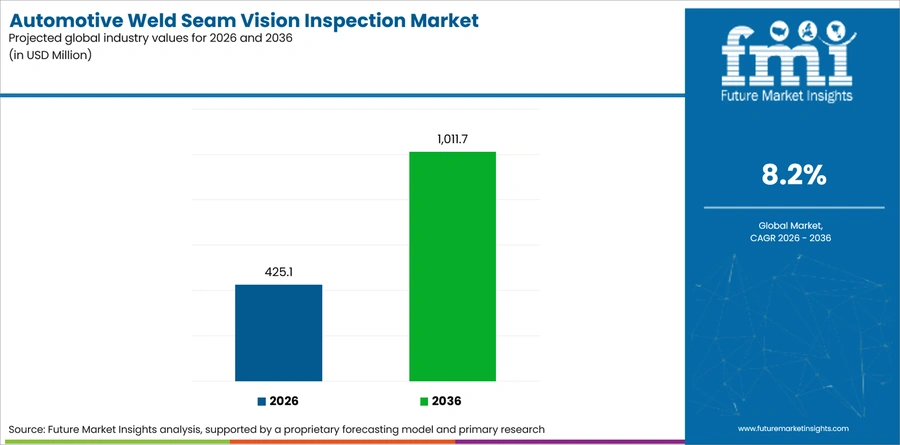 Automotive Weld Seam Vision Inspection Market Industry Value Analysis