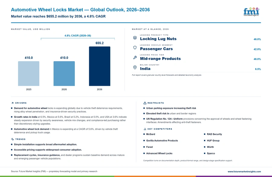 Automotive Wheel Locks Market