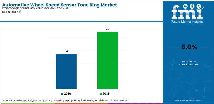 Automotive Wheel Speed Sensor Tone Ring Market Industry Value Analysis