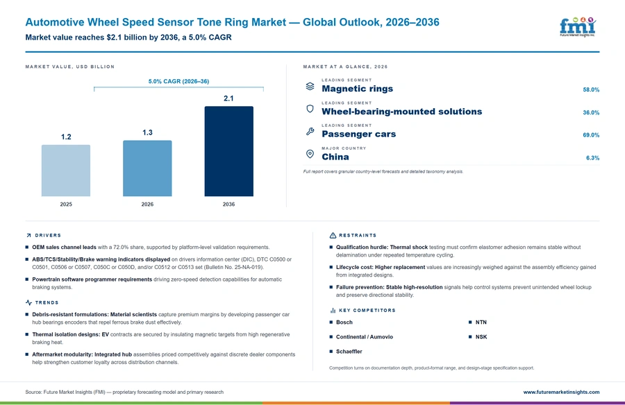 Automotive Wheel Speed Sensor Tone Ring Market Automotive Wheel Speed Sensor Tone Ring Market
