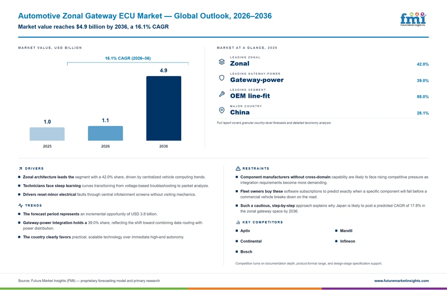 Automotive Zonal Gateway Ecu Market