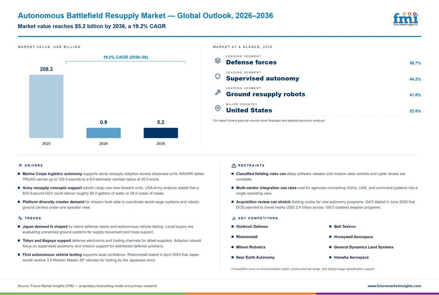 Autonomous Battlefield Resupply Market Autonomous Battlefield Resupply Market