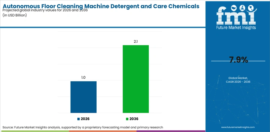 Autonomous Floor Cleaning Machine Detergent And Care Chemicals Market Industry Value Analysis