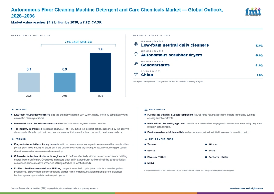 Autonomous Floor Cleaning Machine Detergent And Care Chemicals Market Autonomous Floor Cleaning Machine Detergent And Care Chemicals Market