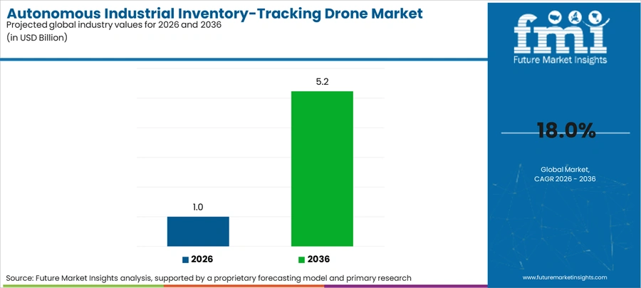 Autonomous Industrial Inventory Tracking Drone Market Industry Value Analysis
