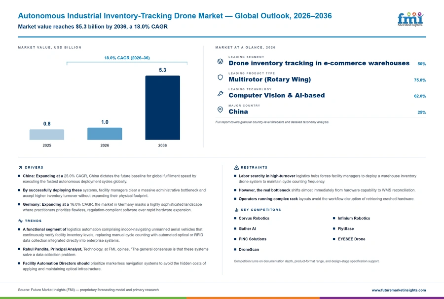 Autonomous Industrial Inventory Tracking Drone Market Autonomous Industrial Inventory Tracking Drone Market