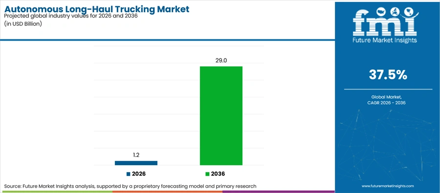 Autonomous Long Haul Trucking Market Industry Value Analysis