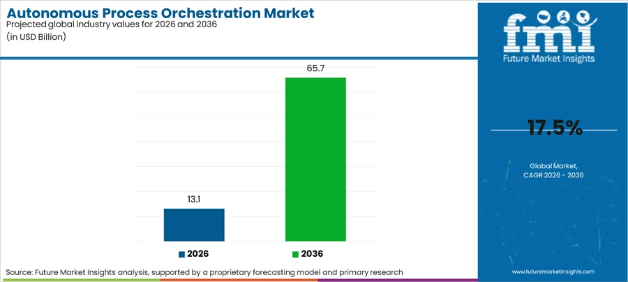 Autonomous Process Orchestration Market Industry Value Analysis