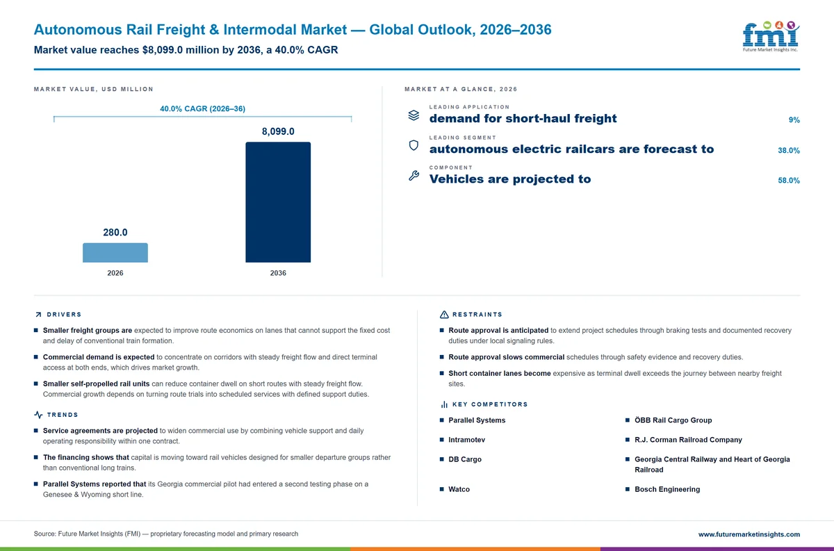 Autonomous Rail Freight & Intermodal Market Autonomous Rail Freight & Intermodal Market