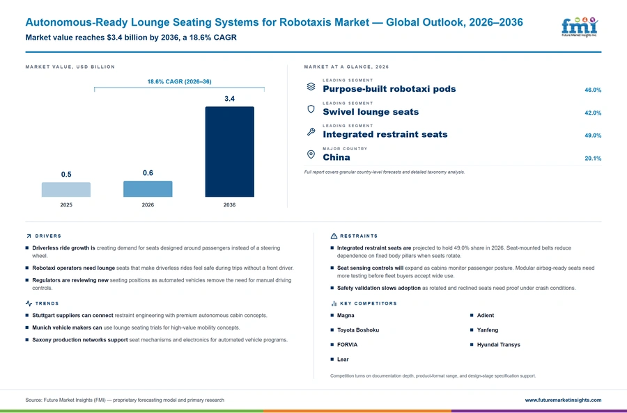 Autonomous Ready Lounge Seating Systems For Robotaxis Market Autonomous Ready Lounge Seating Systems For Robotaxis Market