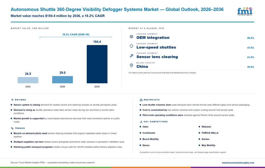 Autonomous Shuttle 360 Degree Visibility Defogger Systems Market Autonomous Shuttle 360 Degree Visibility Defogger Systems Market