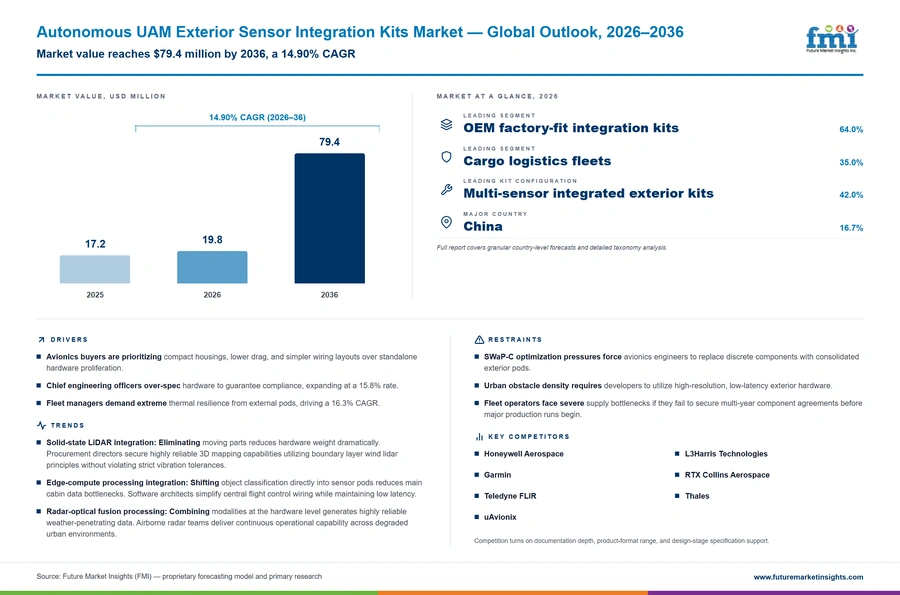 Autonomous Uam Exterior Sensor Integration Kits Market Autonomous Uam Exterior Sensor Integration Kits Market