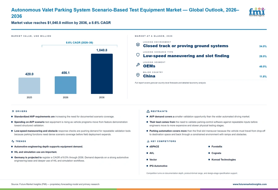 Autonomous Valet Parking System Scenario Based Test Equipment Market Autonomous Valet Parking System Scenario Based Test Equipment Market