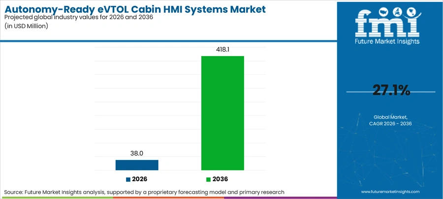 Autonomy Ready Evtol Cabin Hmi Systems Market Industry Value Analysis