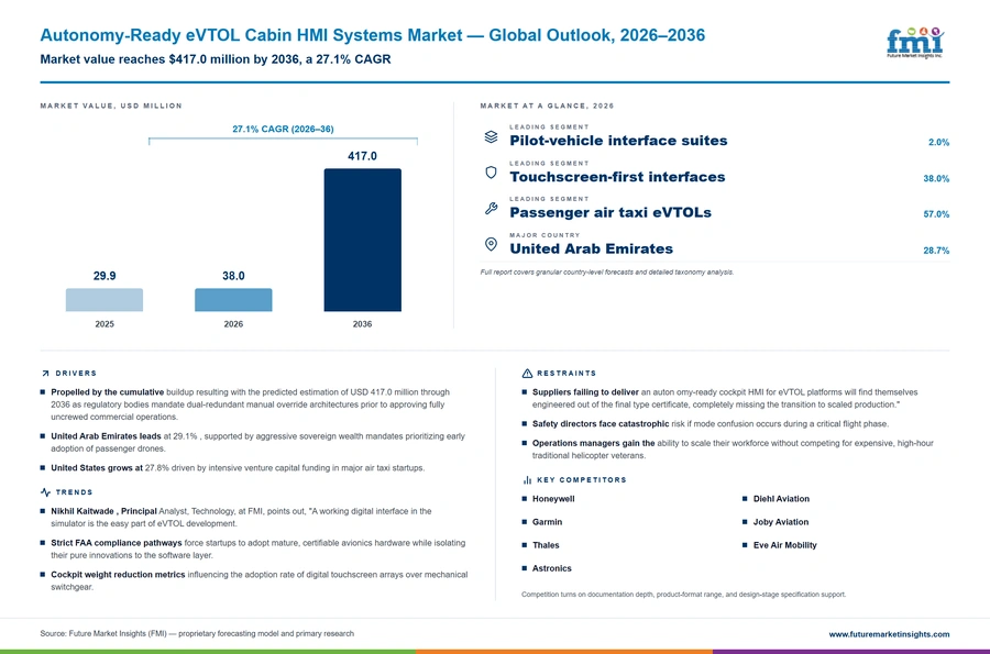 Autonomy Ready Evtol Cabin Hmi Systems Market Autonomy Ready Evtol Cabin Hmi Systems Market