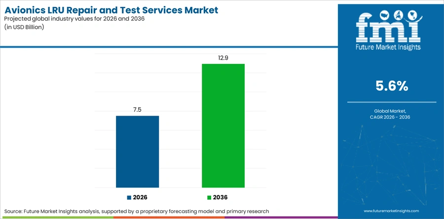 Avionics Lru Repair And Test Services Market Industry Value Analysis