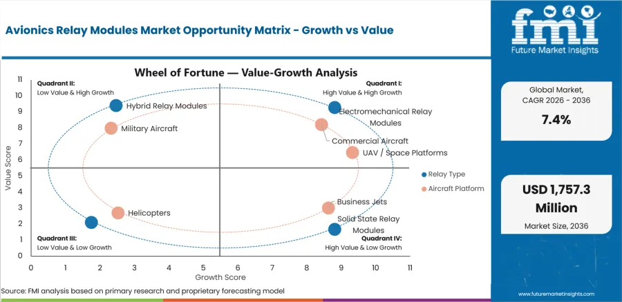 Avionics Relay Modules Market Opportunity Matrix Growth Vs Value