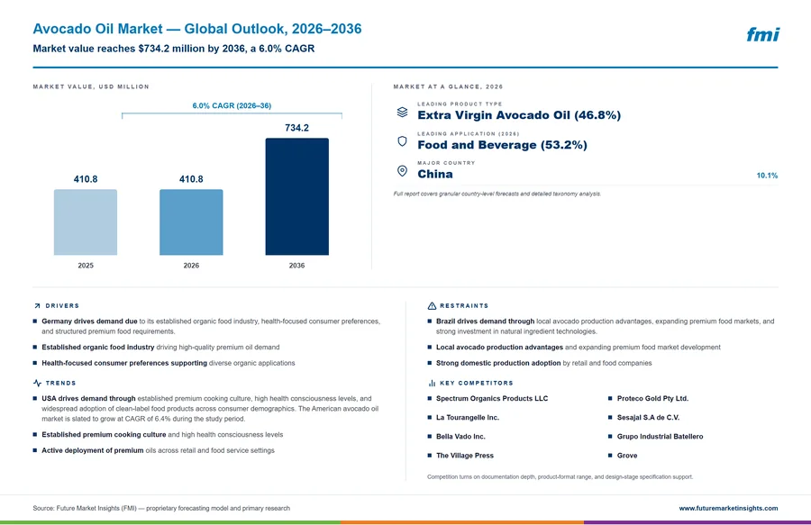 Avocado Oil Market