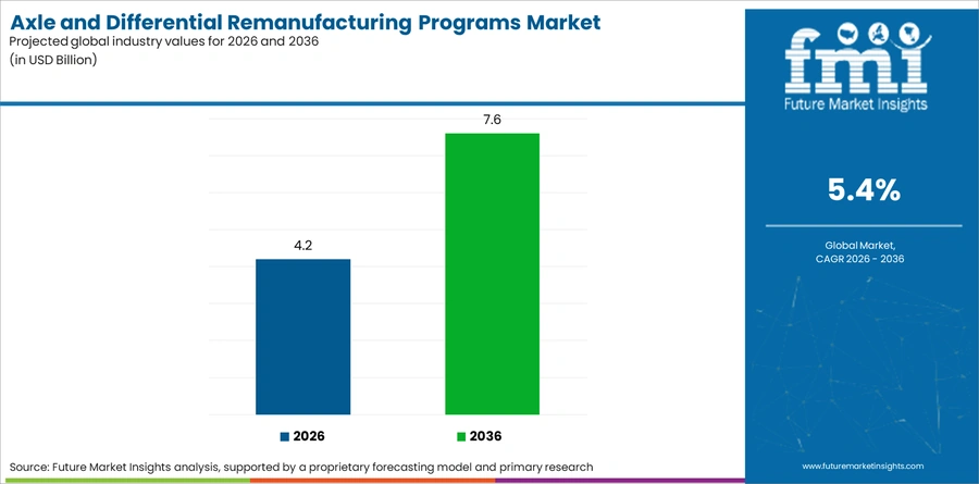Axle And Differential Remanufacturing Programs Market Industry Value Analysis