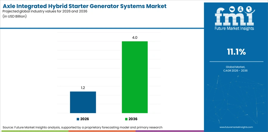Axle Integrated Hybrid Starter Generator Systems Market Industry Value Analysis