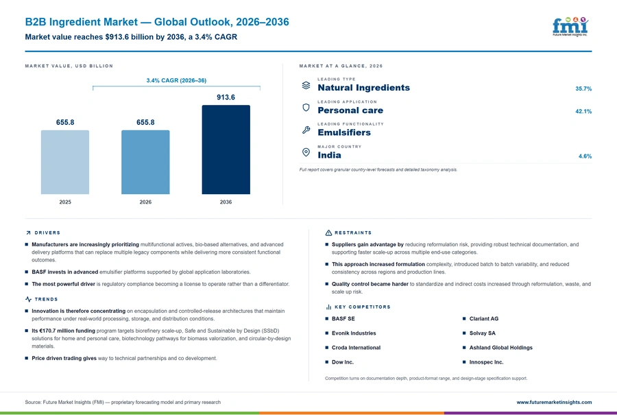 B2b Ingredient Market