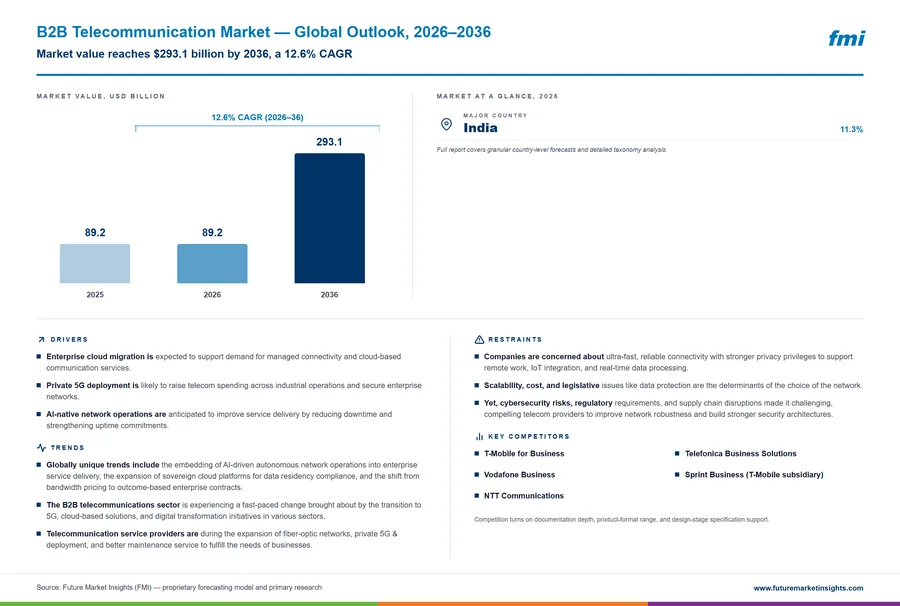 B2B Telecommunication Market